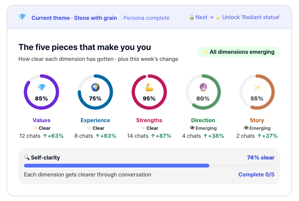 Five-dimension radar showing Values, Experience, Strengths, Direction, and Story progress